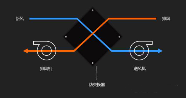 基站节能智能新风系统